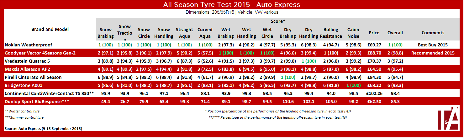 AutoExpress-all-season-tyre-test-2015.png