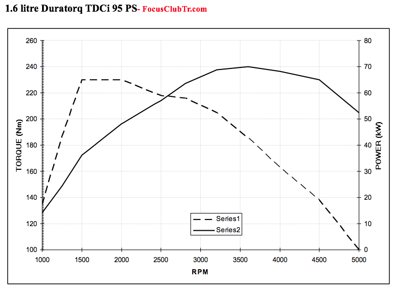 Focus MK3 1.6 TDCI 95PS.png