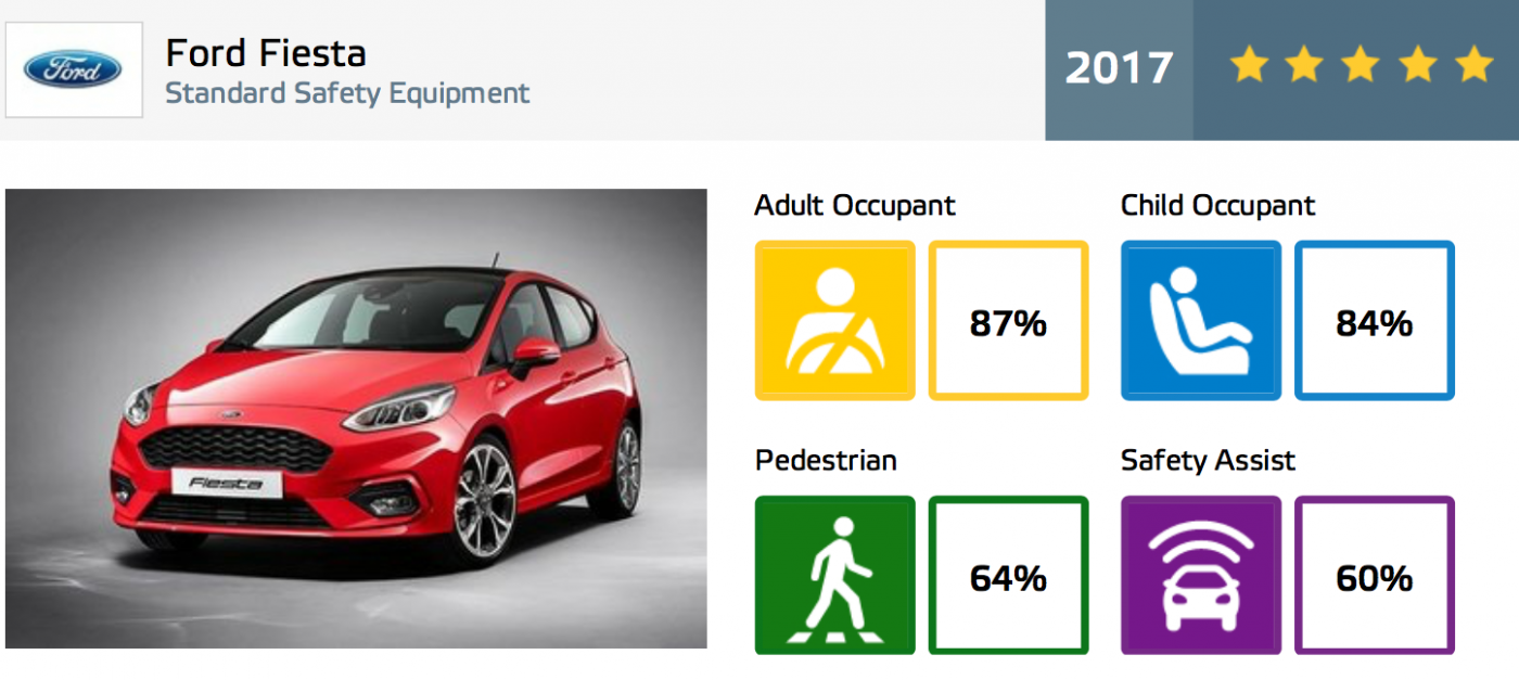 2017 Ford Fiesta EuroNCAP.png